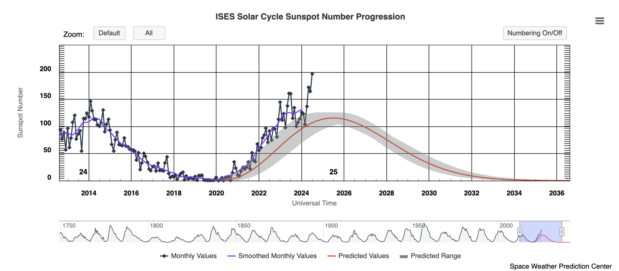 Solar Cycle 25 Chart